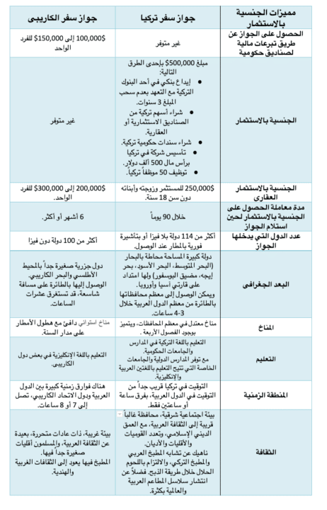 الفرق-بين-جواز-سفر-تركيا-وجواز-سفر-الكاريبي-مدن-العقارية