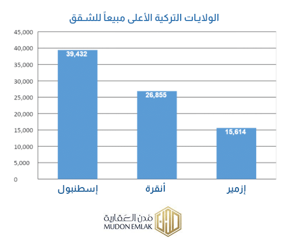 الولايات التركية الأعلى مبيعاً للعقارات 