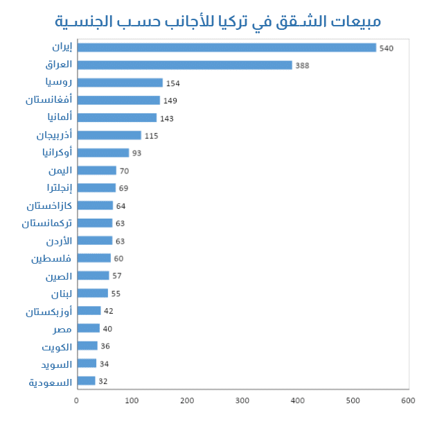 مبيعات الشقق في تركيا للأجانب حسب الجنسية