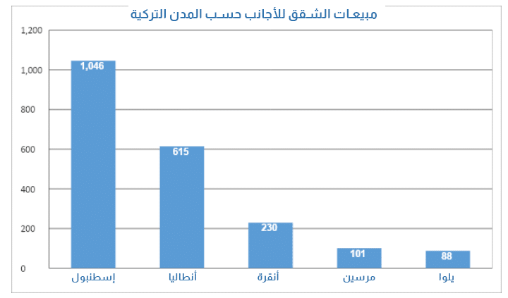 مبيعات الشقق للأجانب حسب المدن التركية